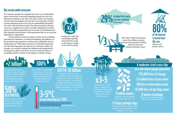 Our Ocean under Pressure